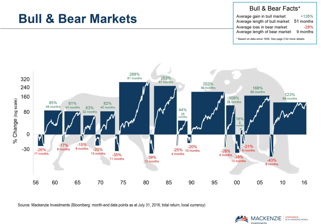A graphic showing the trend of bear and bull markets